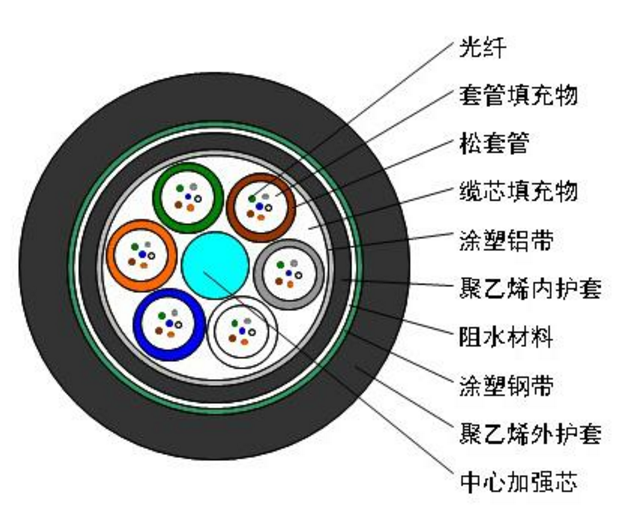 GYTZA53 松套層絞式加強(qiáng)鎧裝阻燃光纜