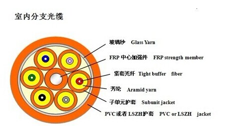 多用途室內分支光纜
