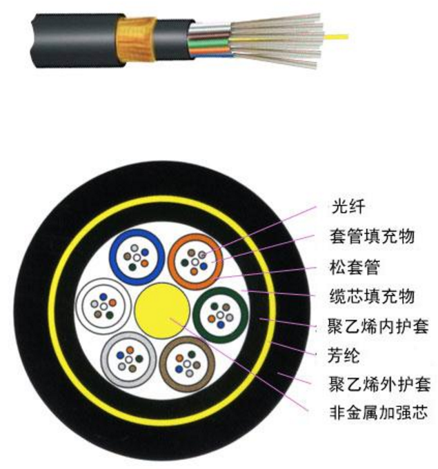 GYHTY 松套層絞式非金屬加強芯光纜