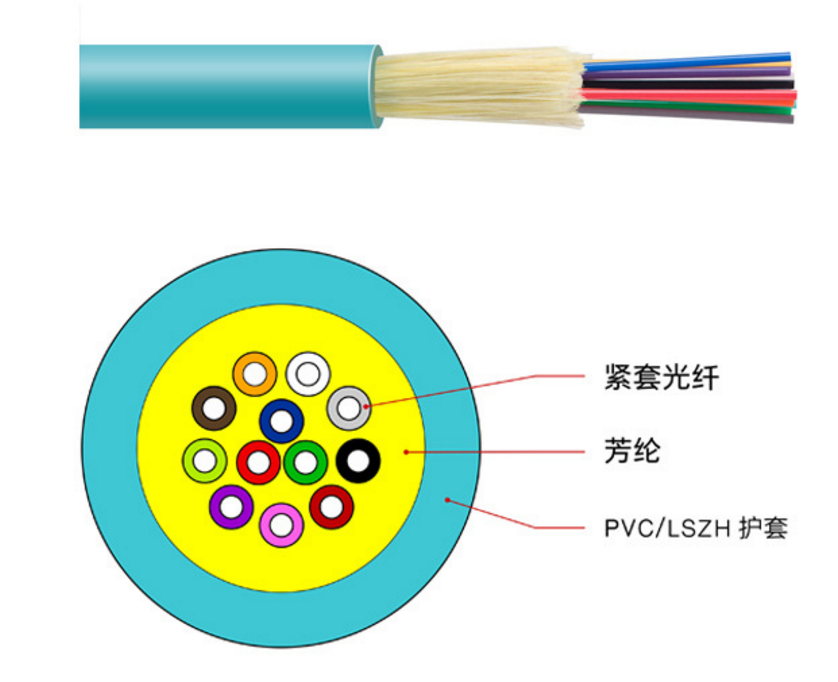 OM3/OM4萬兆室內軟光纜
