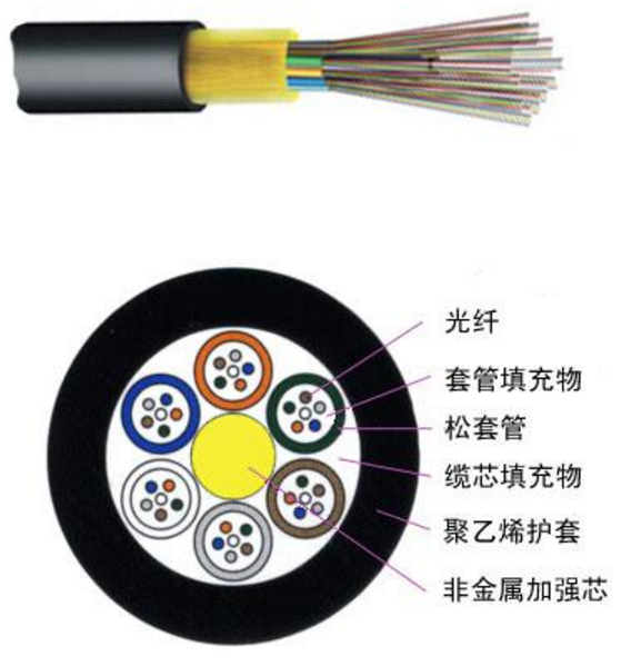GYFTY 層絞式非金屬加強(qiáng)芯非鎧裝光纜